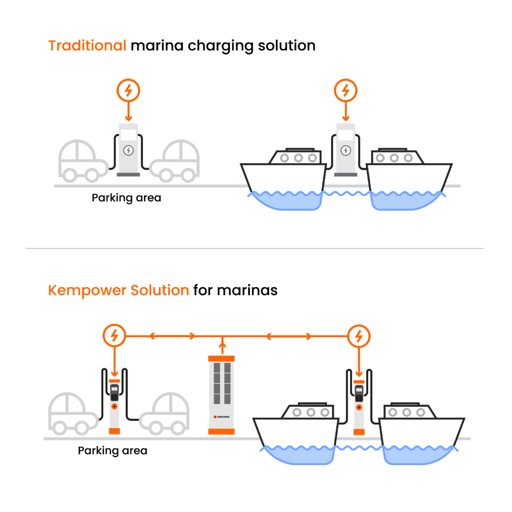A comparison image: the top part shows traditional charging for cars and ships separately; the bottom part illustrates the Kempower solution, offering a unified charging system for both cars and ships via shared infrastructure.