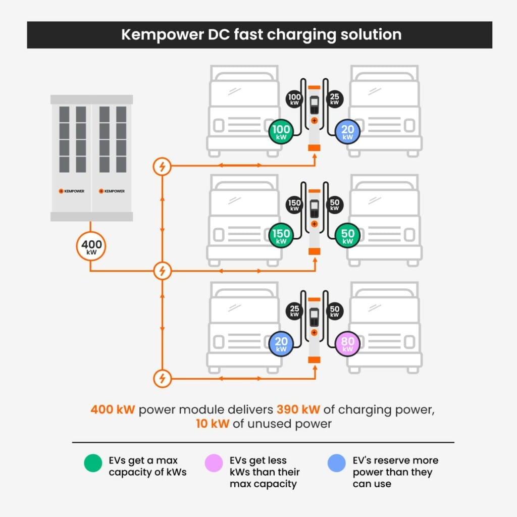 Illustration depicting Kempower dc fast charging solution with various electric vehicles using charging stations, detailing power distribution and usage values in kilowatts for an efficient charging system.